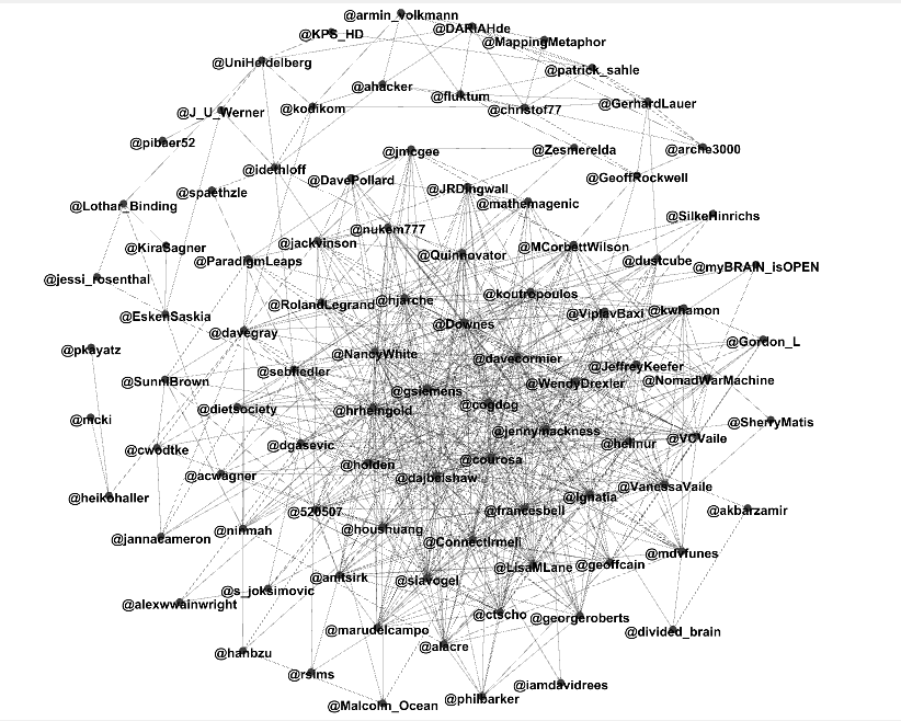 Visualisation of a Twitter network of 100 people and the follower relationships among each other. Fruchterman Reingold layout done by the Gephi software.